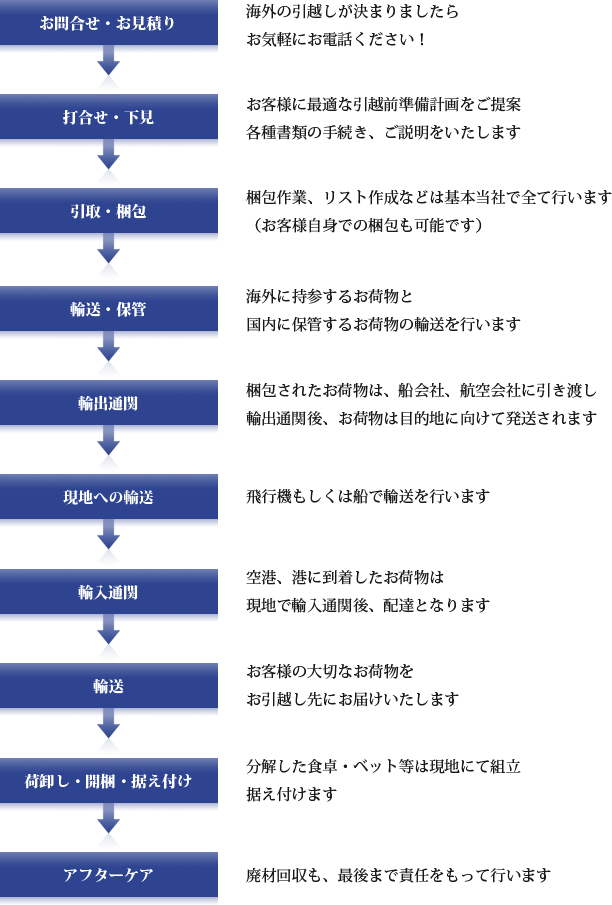 海外フロー