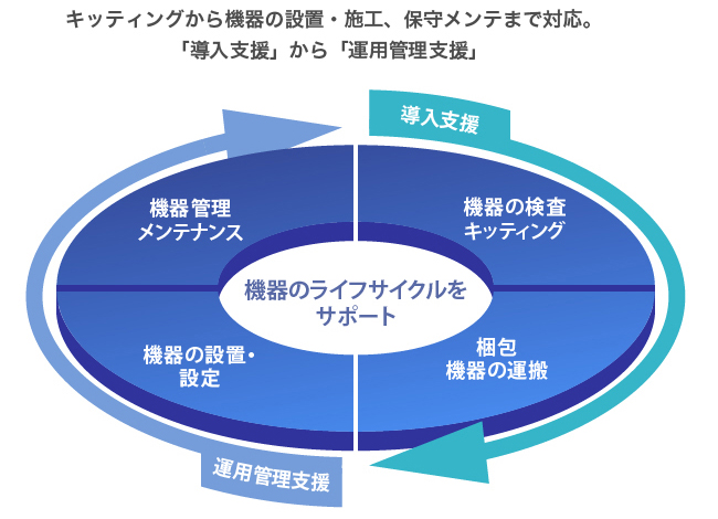 キッティングから機器の設置・施工、保守メンテまで対応。「導入支援」から「運用管理支援」