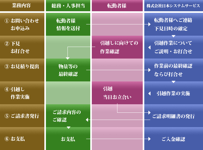 国内フロー