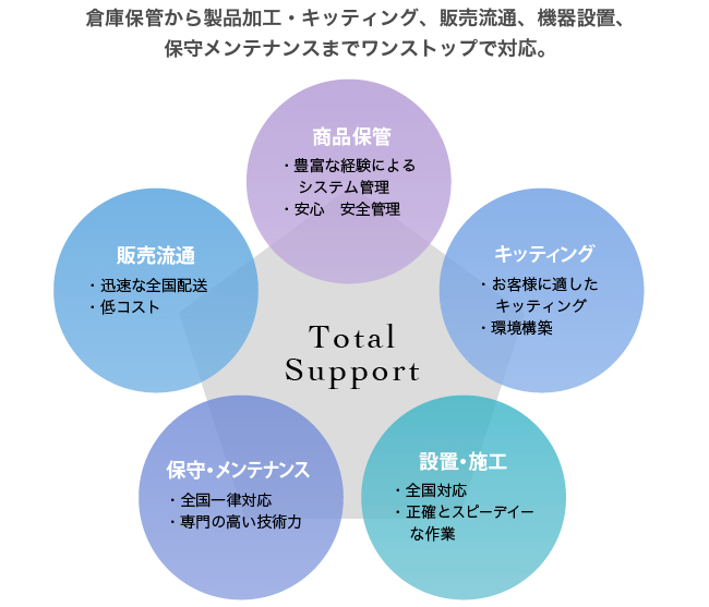 倉庫保管から製品加工・キッティング、販売流通、機器設置、保守メンテナンスまでワンストップで対応。